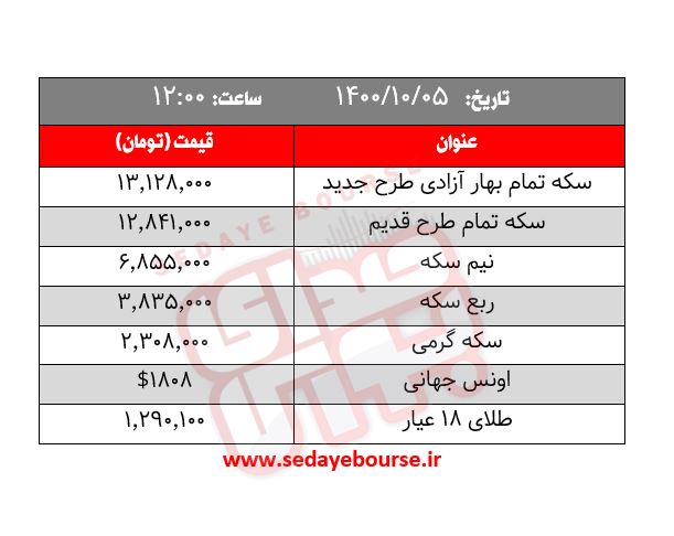 قیمت طلا، سکه و ارز ؛ امروز یکشنبه 5 دی ماه / همه چیز به مذاکرات بستگی دارد