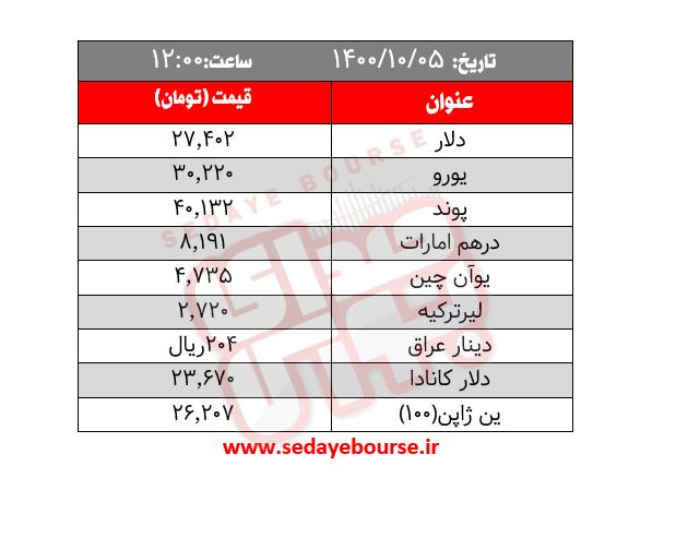 قیمت طلا، سکه و ارز ؛ امروز یکشنبه 5 دی ماه / همه چیز به مذاکرات بستگی دارد