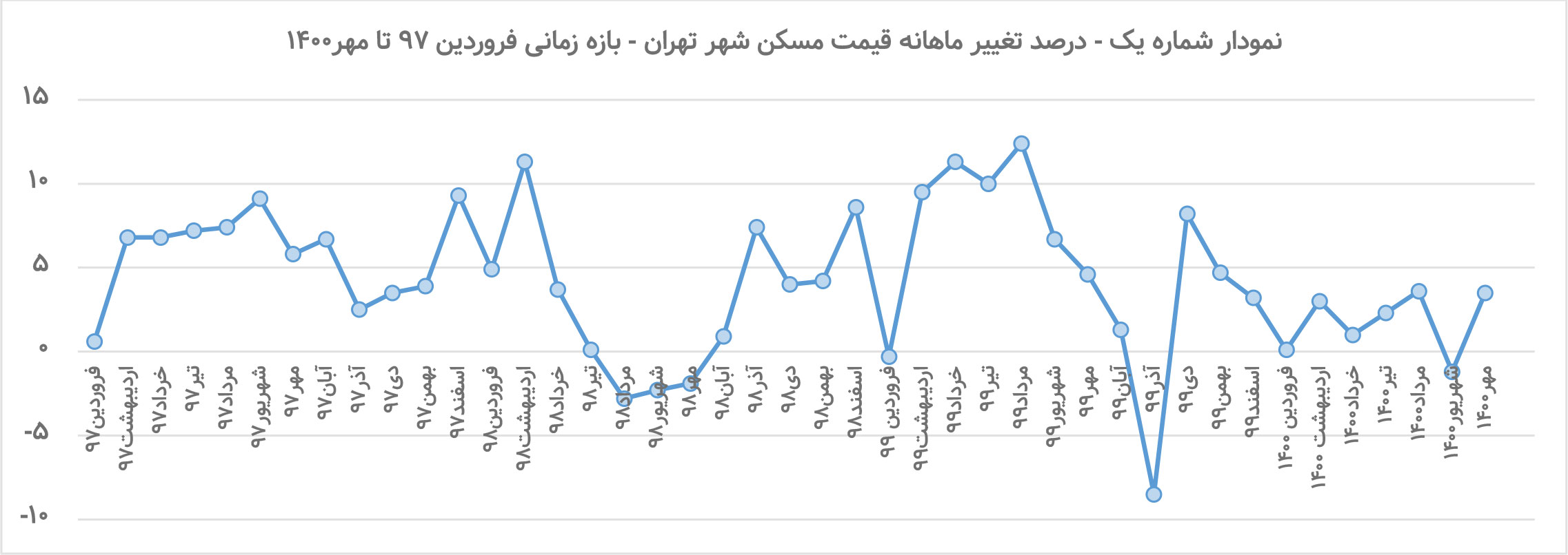 سیگنال پاییزه به معاملات مسکن