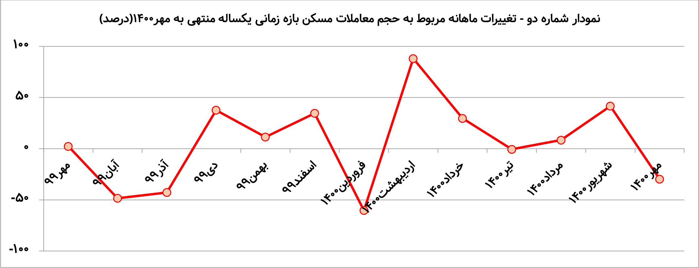 سیگنال پاییزه به معاملات مسکن