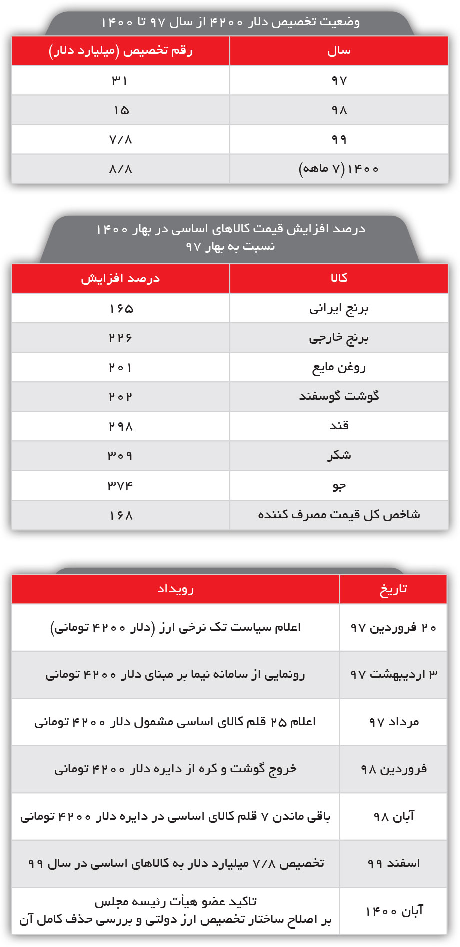 مرگ تدریجی ارز رانتی