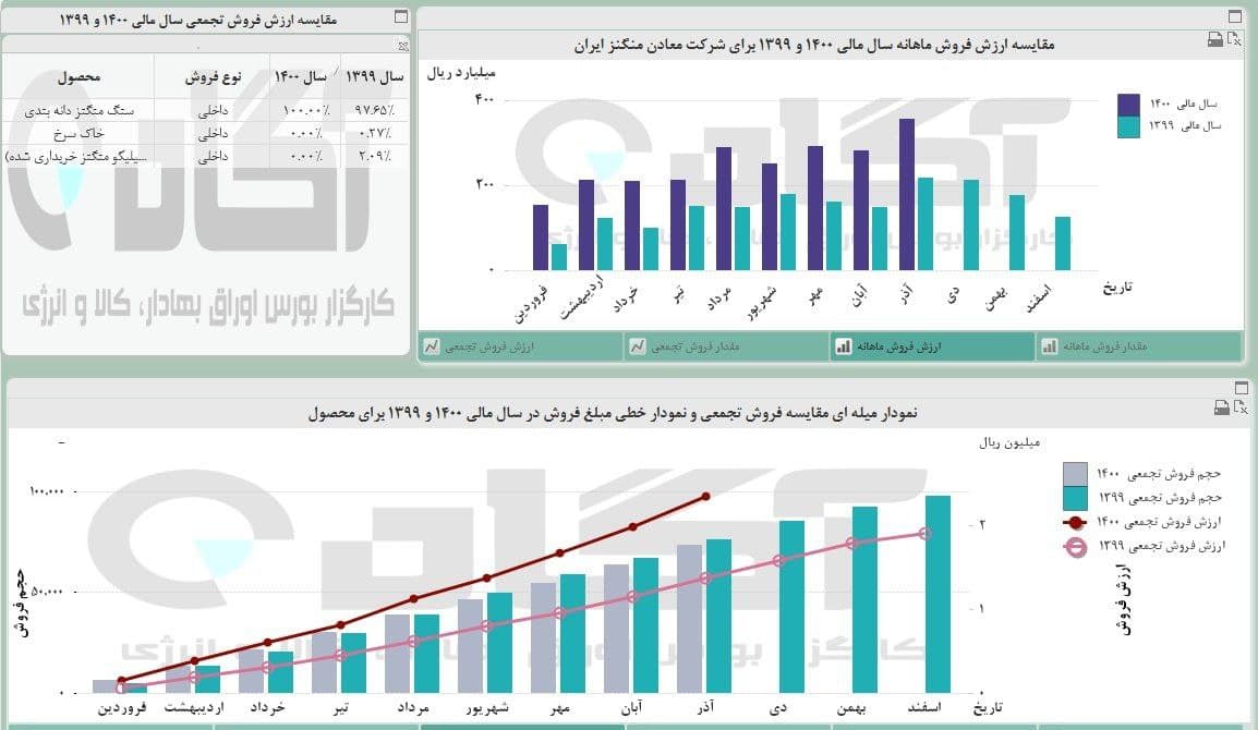 وضعیت فروش « کمنگنز » در ماه گذشته چگونه بود؟