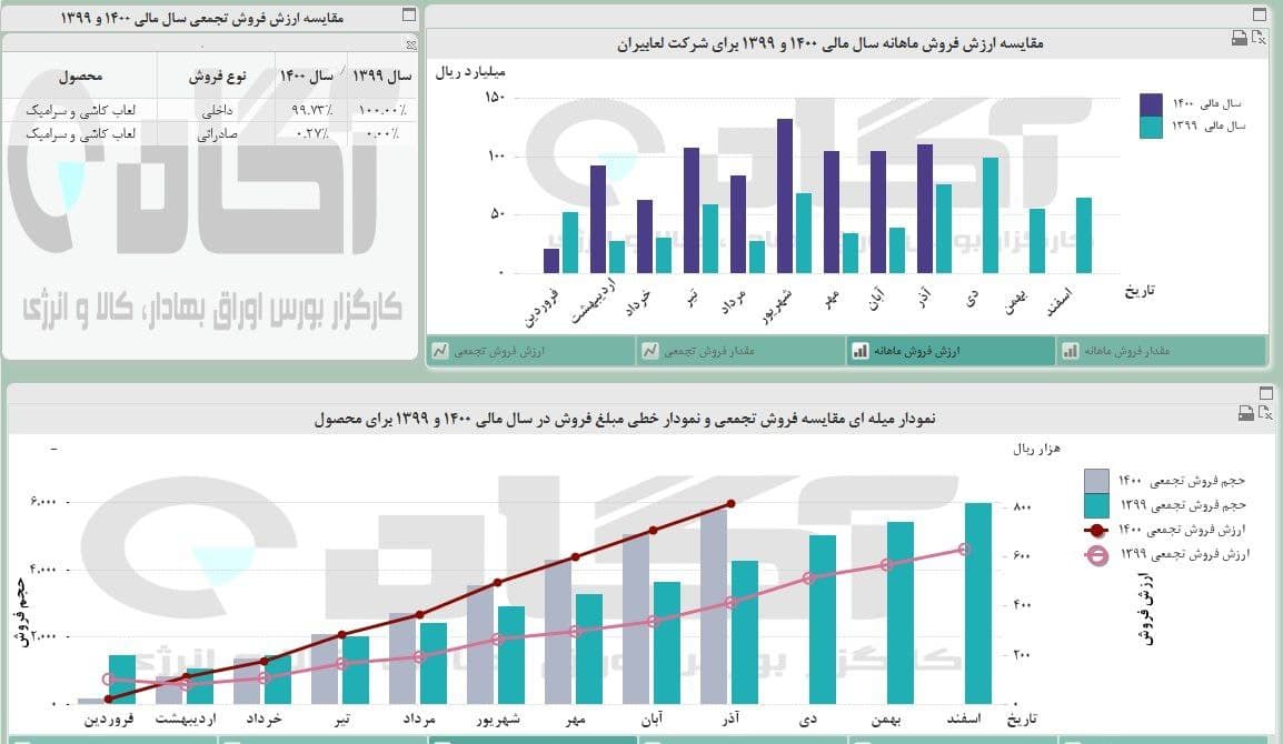 درآمد « شلعاب » ۱۰۰ درصد رشد کرد