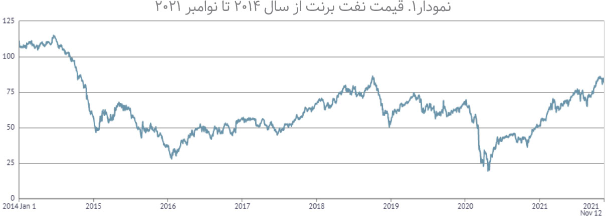 آن روی‌ سکه / آیا یکه تازی قیمت نفت به پایان راه رسید؟