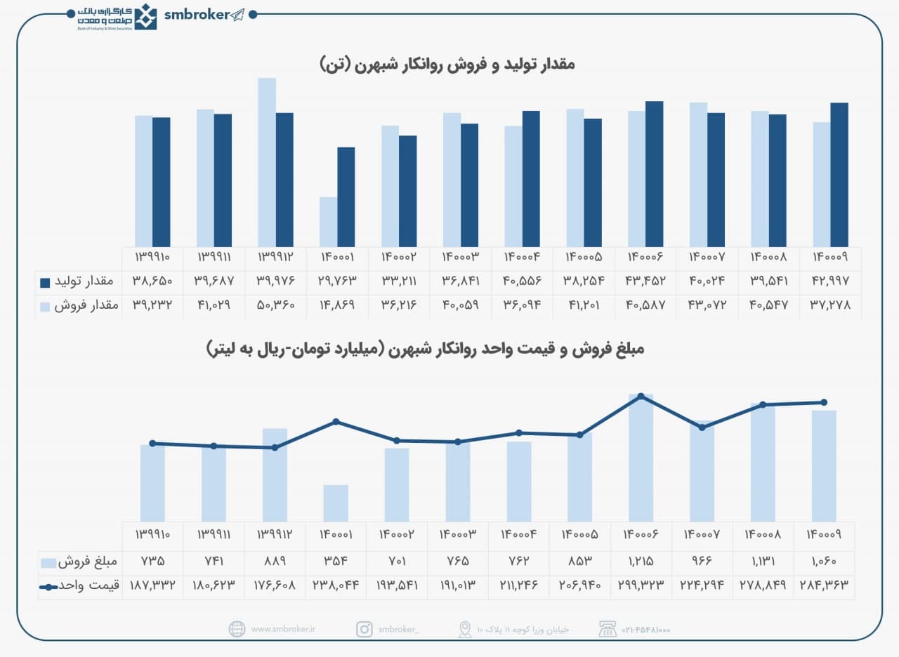 عملکرد « شبهرن » در آذر چگونه بود؟