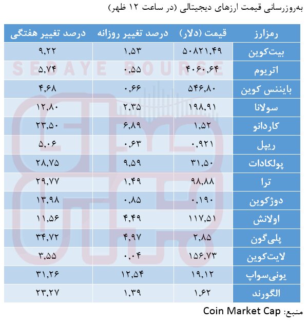 رمزارزها آماده جهش می‌شوند