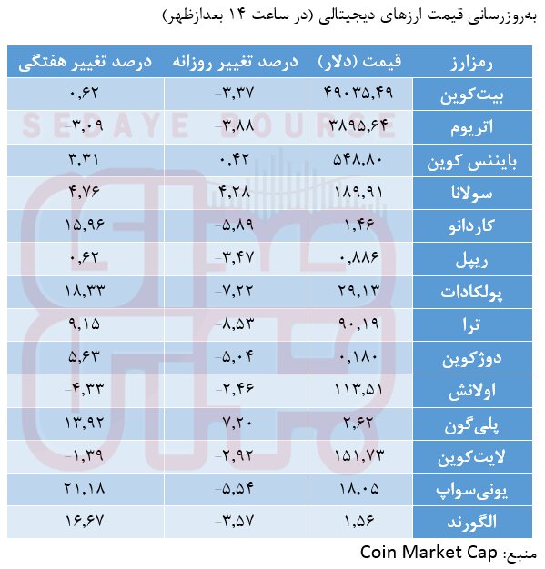 فنر قیمت رمزارزها جمع شد