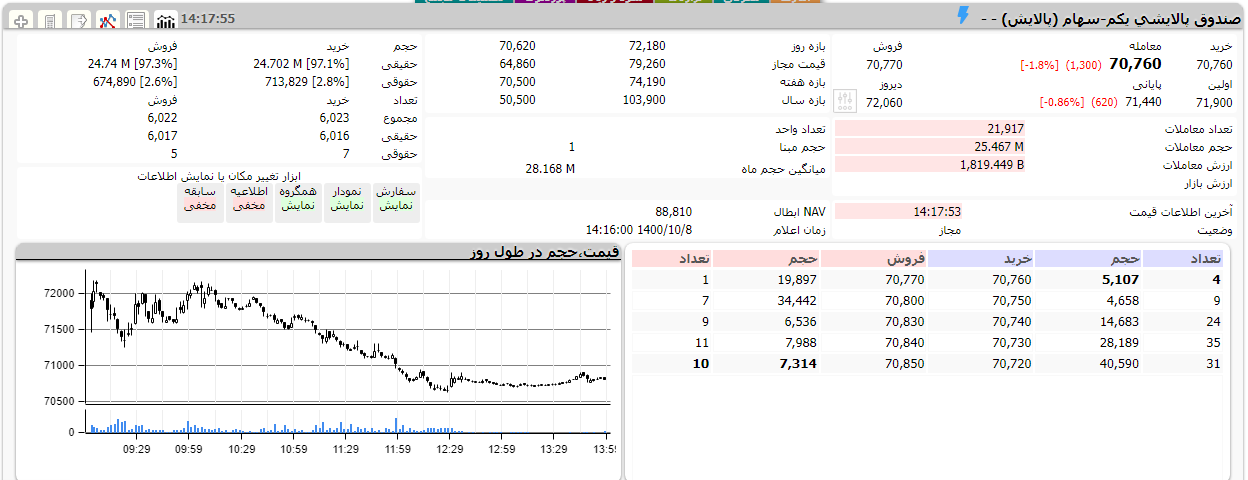 رشد دارا و افت پالایش