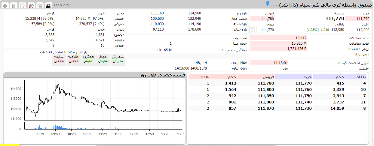 رشد دارا و افت پالایش