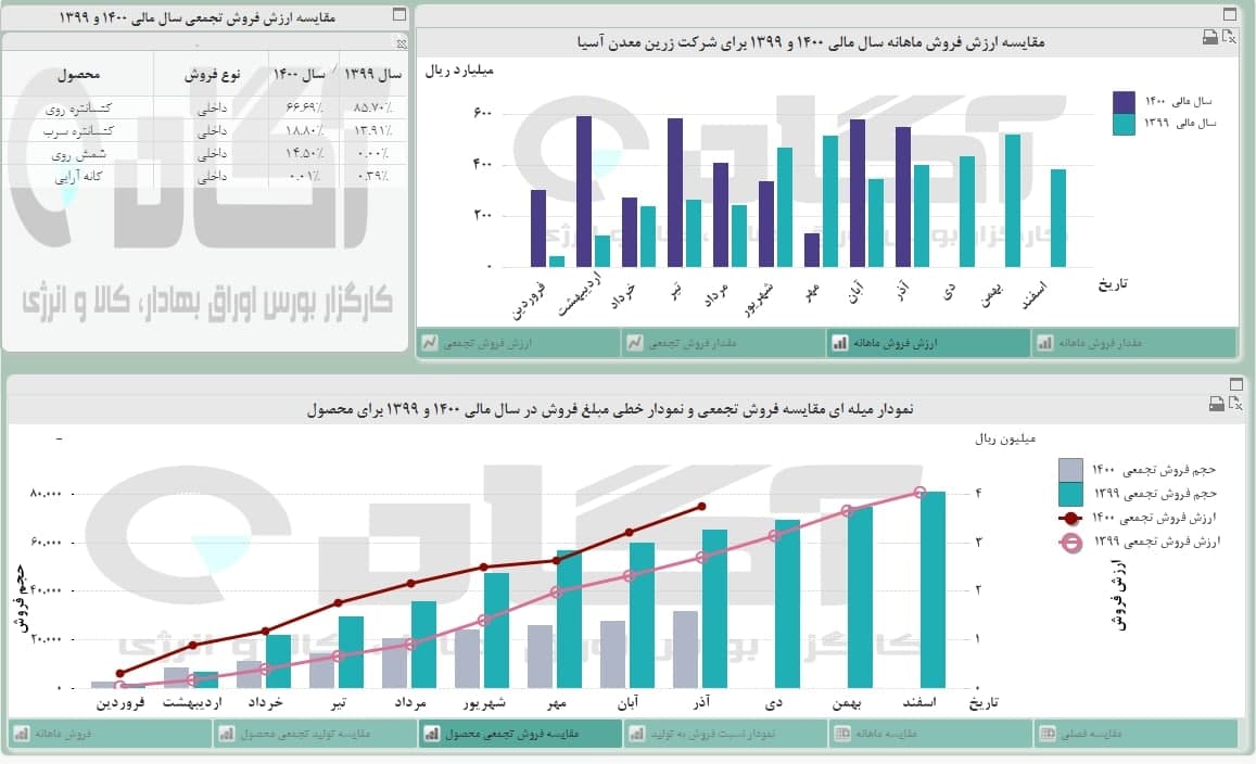 « فزرین » چقدر فروخت؟