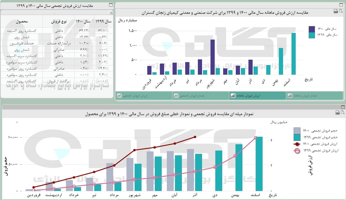 « کیمیا »۱۷۲ درصد رشد داشت