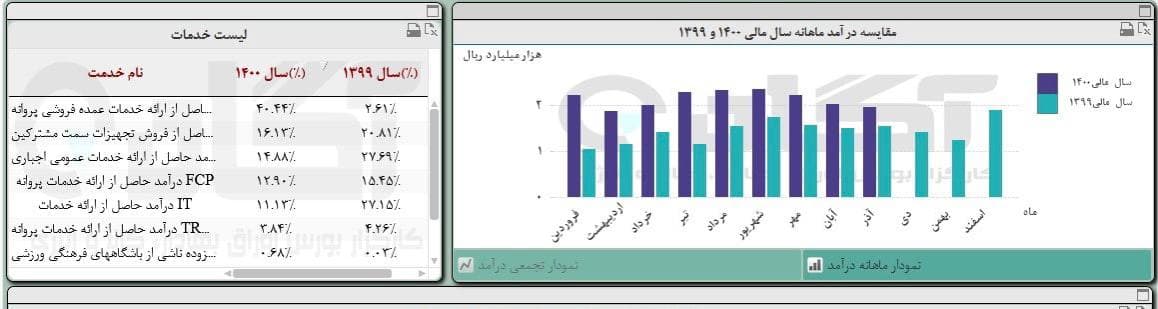 درآمد « های وب » در آذرماه چطور بود؟