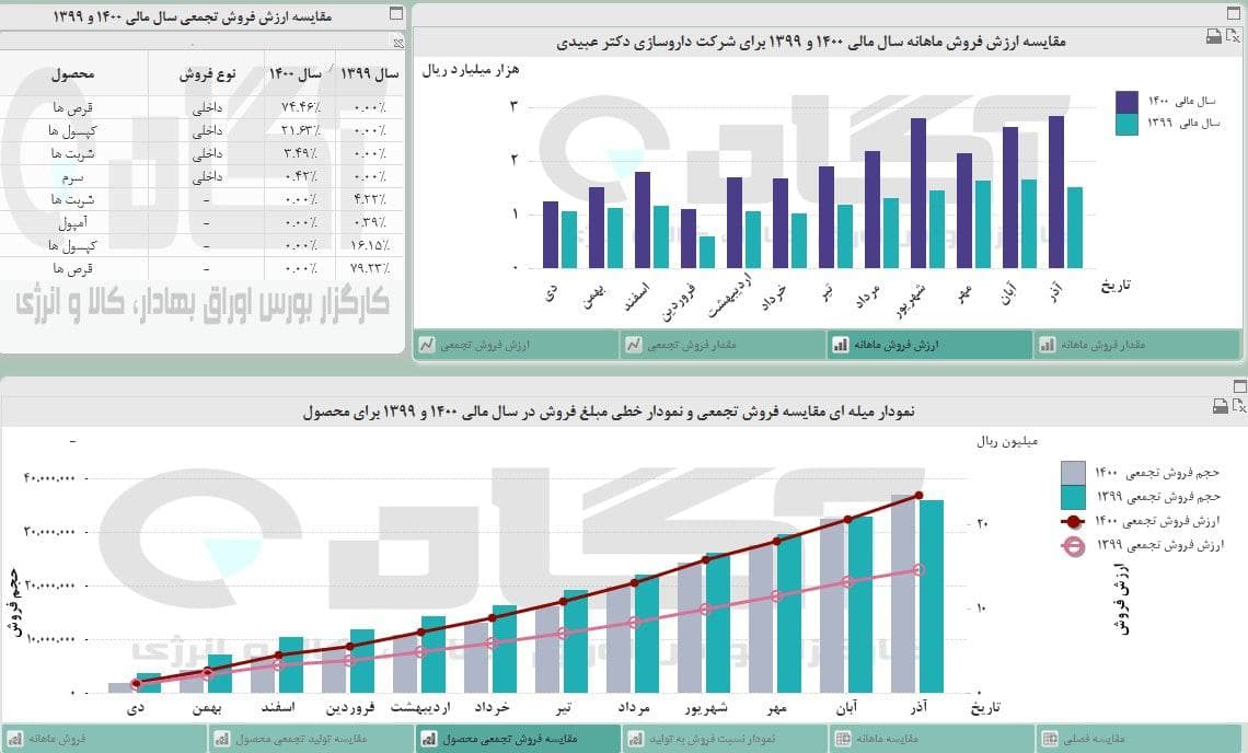 نگاهی بر عملکرد « دعبید »