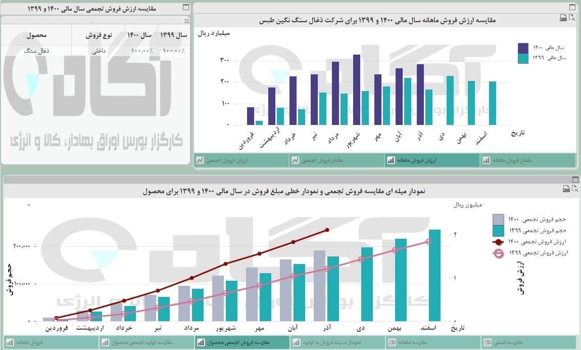 رشد چشمگیر فروش « کطبس »