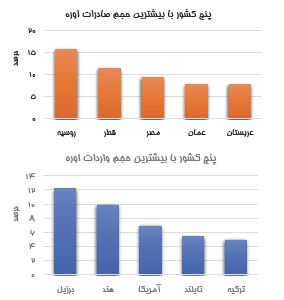 اوره و ارزندگی مداوم/ پیش‌بینی سودآوری صنعت اوره