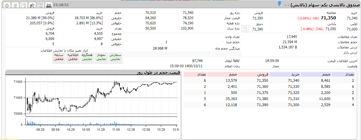 ریزش ETF ها در نخستین روز هفته