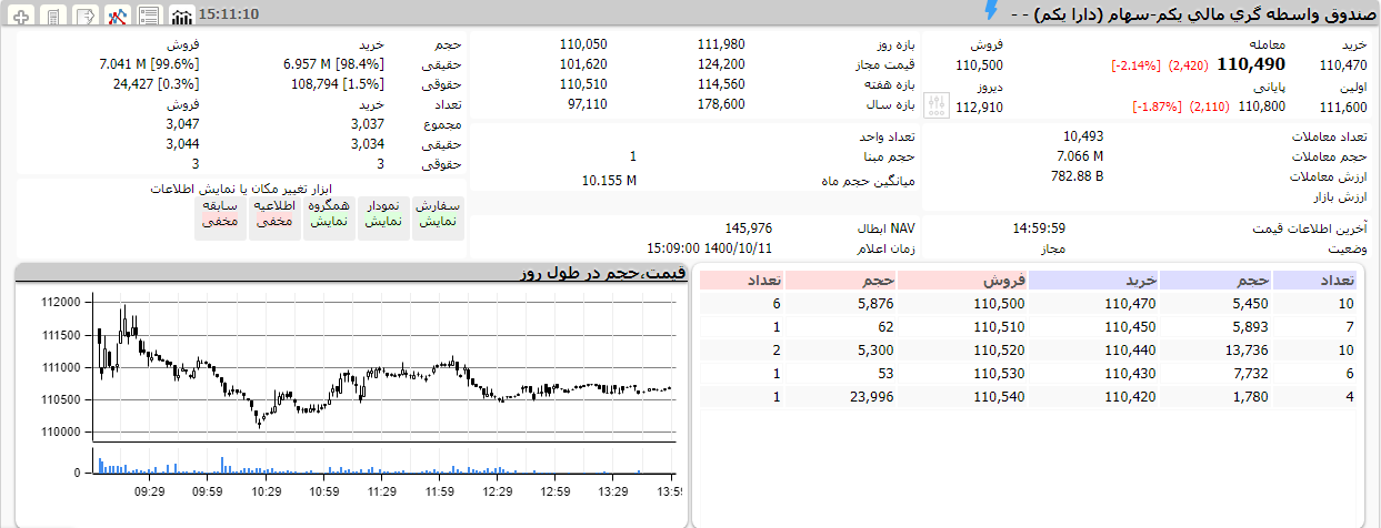 ریزش ETF ها در نخستین روز هفته