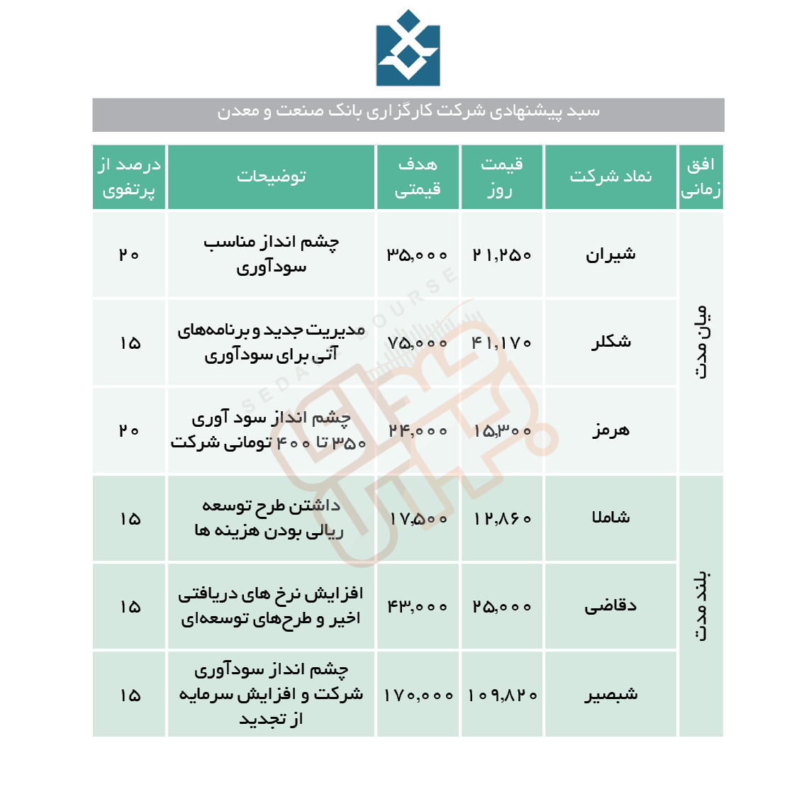 سهم های پیشنهادی کارگزاری بانک صنعت و معدن