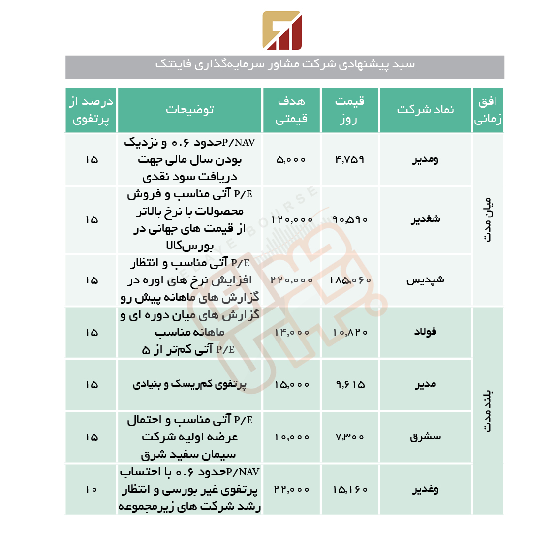 سهم های پیشنهادی شرکت مشاور سرمایه گذاری فاینتک