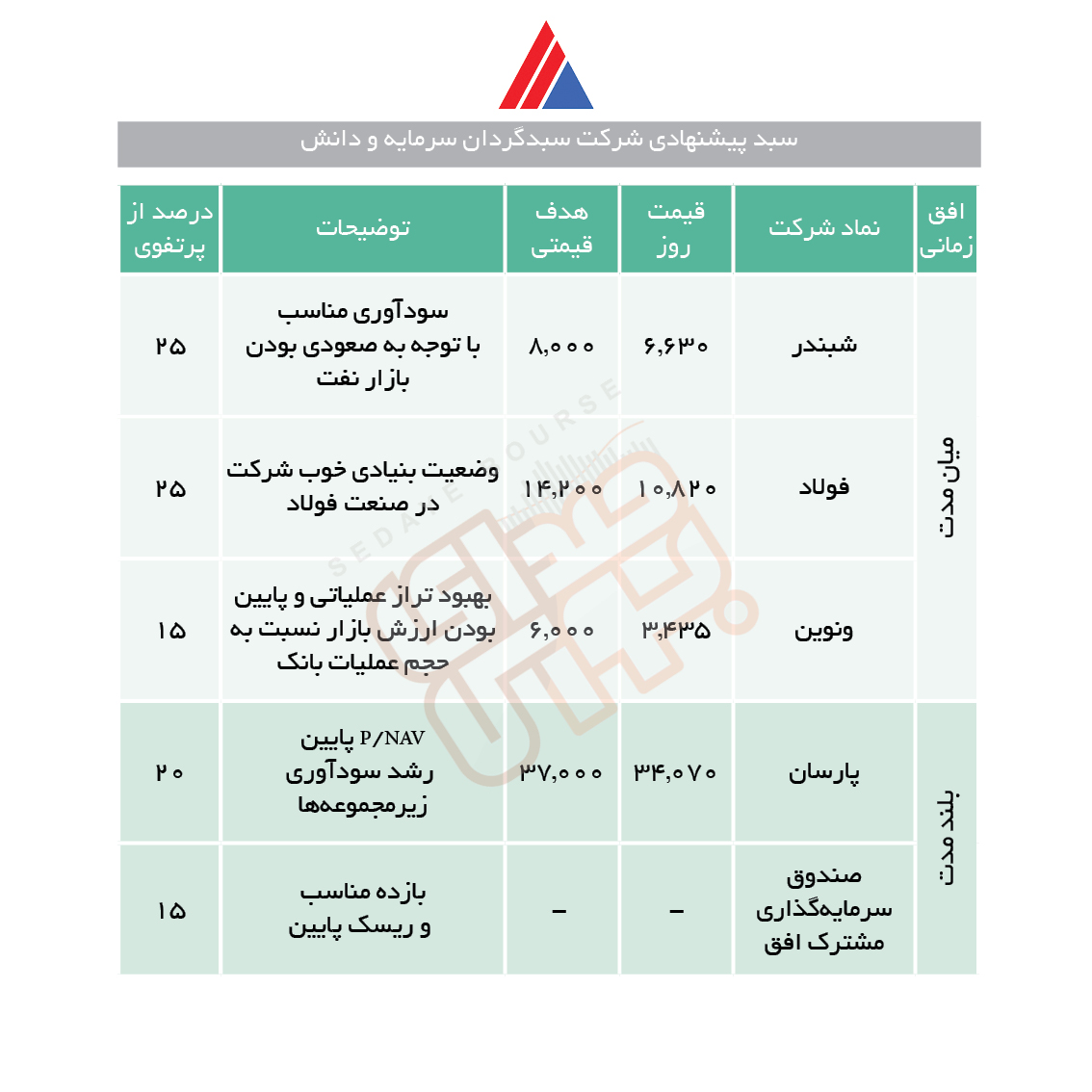 سبد پیشنهادی سبدگردان سرمایه و دانش