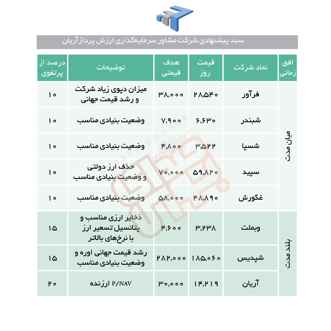 پرتفوی پیشنهادی آیکو برای سهامداران