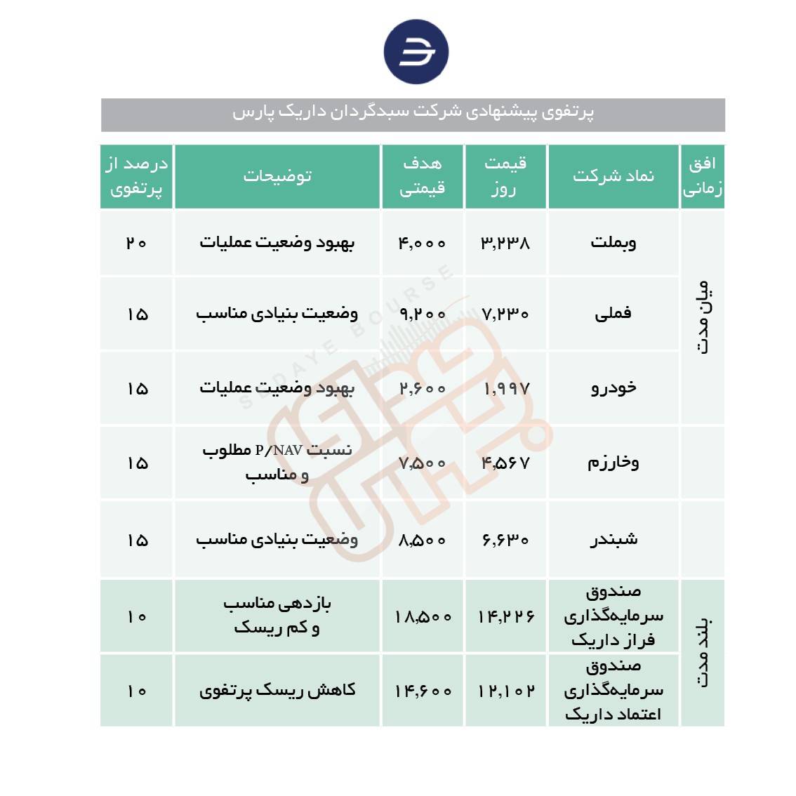 سهم های پیشنهادی یک سبدگردان