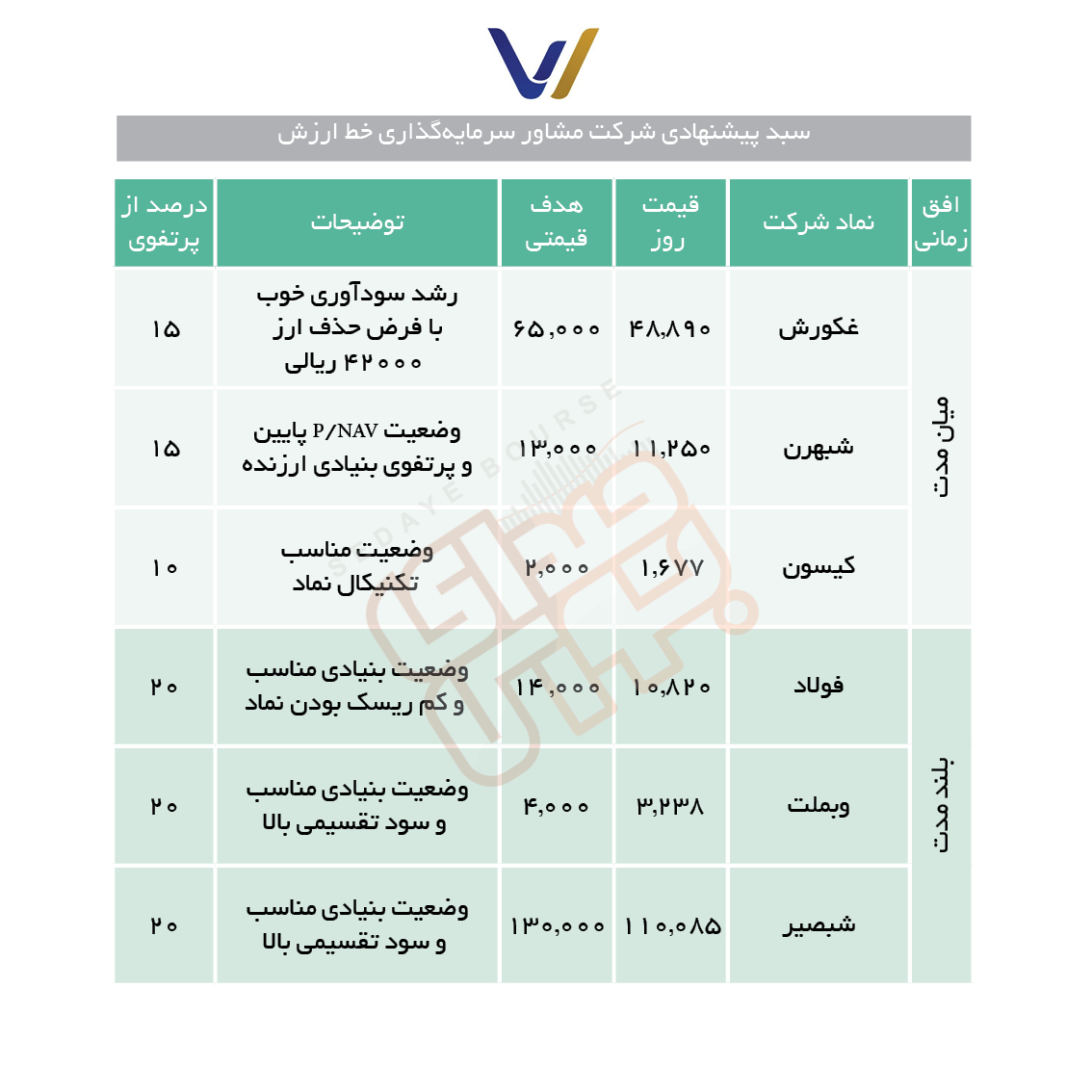 چه سهمی برای کوتاه مدت بخریم؟