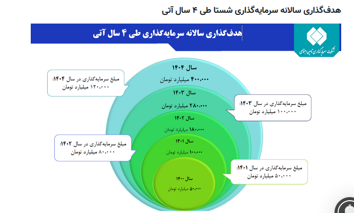 ۲ عرضه اولیه شستا تا پایان سال/  شستا سجامی است