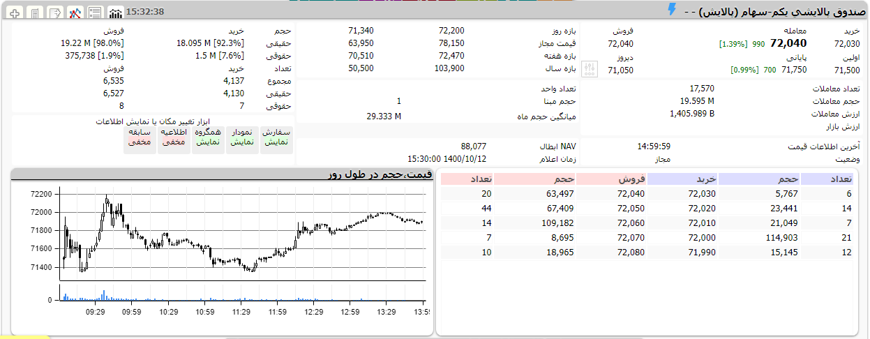 سبزپوشی ETF های دولتی