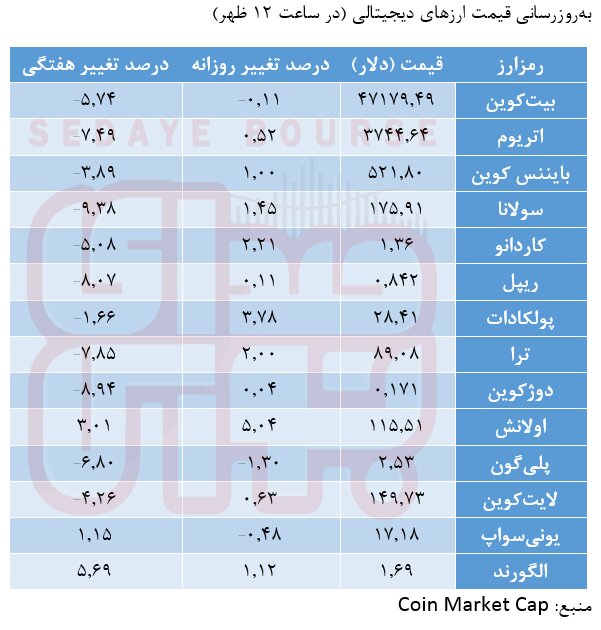 افت بیت‌کوین در روز خوب