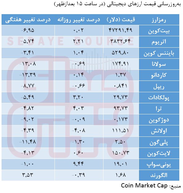 بازار کم‌رمق رمزارزها در انتظار است