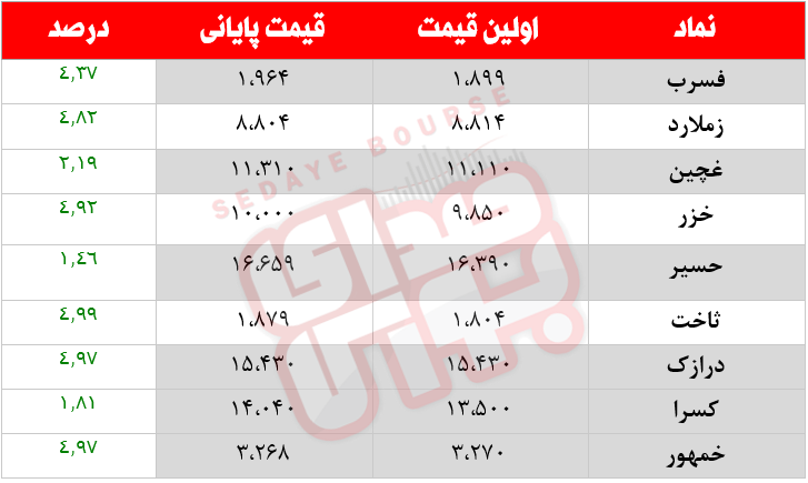 کدام نمادها امروز مشکوک بودند؟ ۱۵ دی ماه ۱۴۰۰