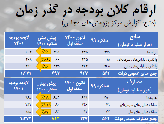 بودجه ۱۴۰۱؛ انبساطی یا انقباضی؟/ تاثیر بودجه بر تولیدکنندگان کامودیتی