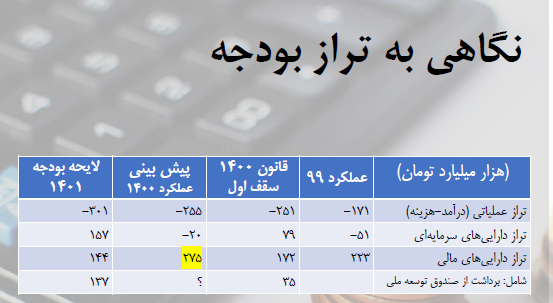 بودجه ۱۴۰۱؛ انبساطی یا انقباضی؟/ تاثیر بودجه بر تولیدکنندگان کامودیتی