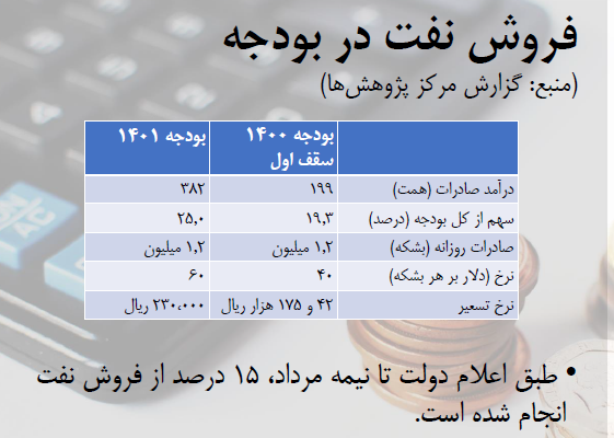 بودجه ۱۴۰۱؛ انبساطی یا انقباضی؟/ تاثیر بودجه بر تولیدکنندگان کامودیتی