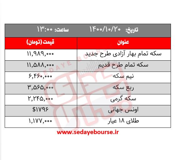 قیمت طلا، سکه و ارز؛ امروز دوشنبه ۲۰ دی ماه / طلا و سکه خودسر شدهاند