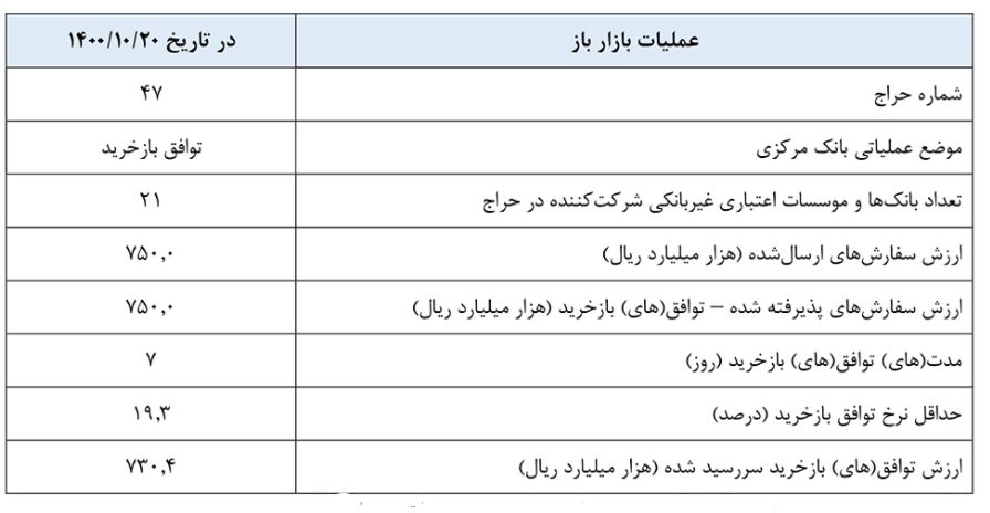 بازار باز پنجمین رکورد متوالی را ثبت کرد