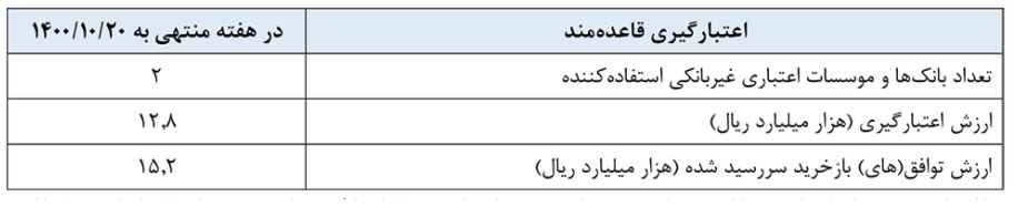 بازار باز پنجمین رکورد متوالی را ثبت کرد