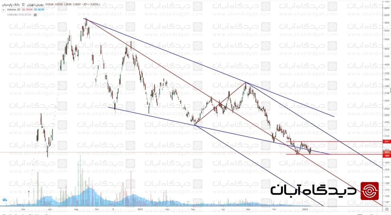« وپارس » به سطح حمایتی رسیده ؟