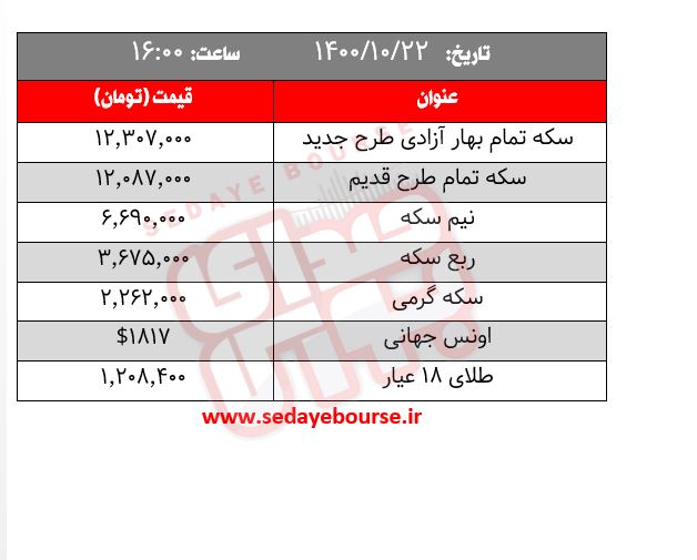 قیمت طلا، سکه و ارز؛ امروز چهارشنبه ۲۲ دی ماه / طرح قدیم کانال ۱۲ میلیون را پس گرفت