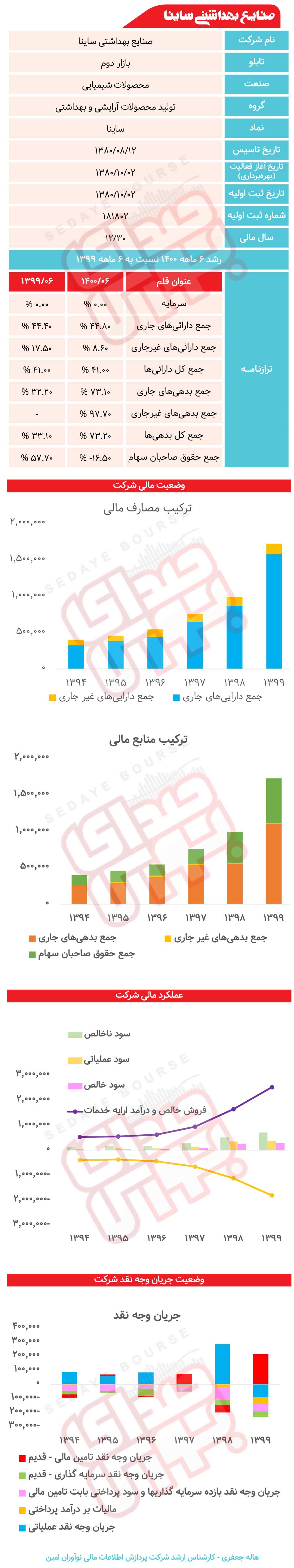 " ساینا " زیر ذره‌بین