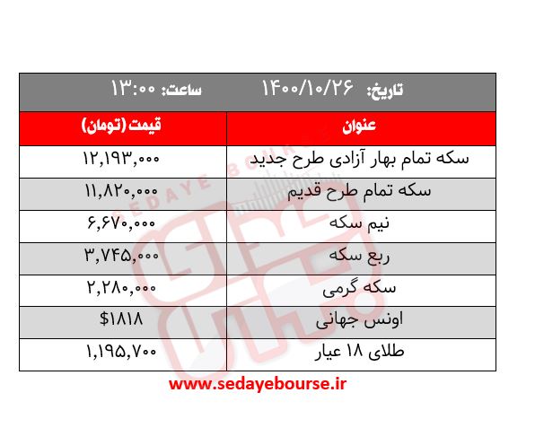 قیمت طلا، سکه و ارز؛ امروز چهارشنبه ۲۶ دی ماه /  بازار کم نوسان ارز 