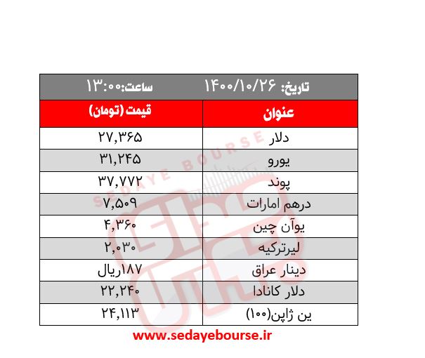 قیمت طلا، سکه و ارز؛ امروز چهارشنبه ۲۶ دی ماه /  بازار کم نوسان ارز 