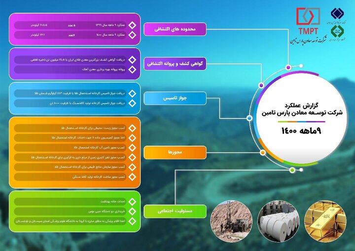 ارزیابی عملکرد ۹ماهه « پارس تامین »