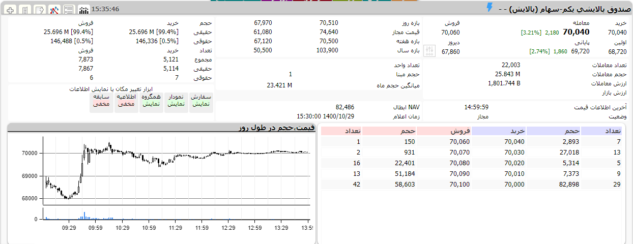 سبزپوشی ETF ها در آخرین روز هفته