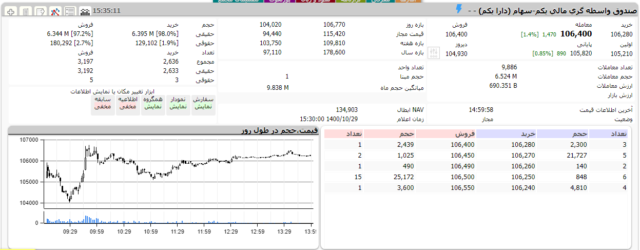 سبزپوشی ETF ها در آخرین روز هفته