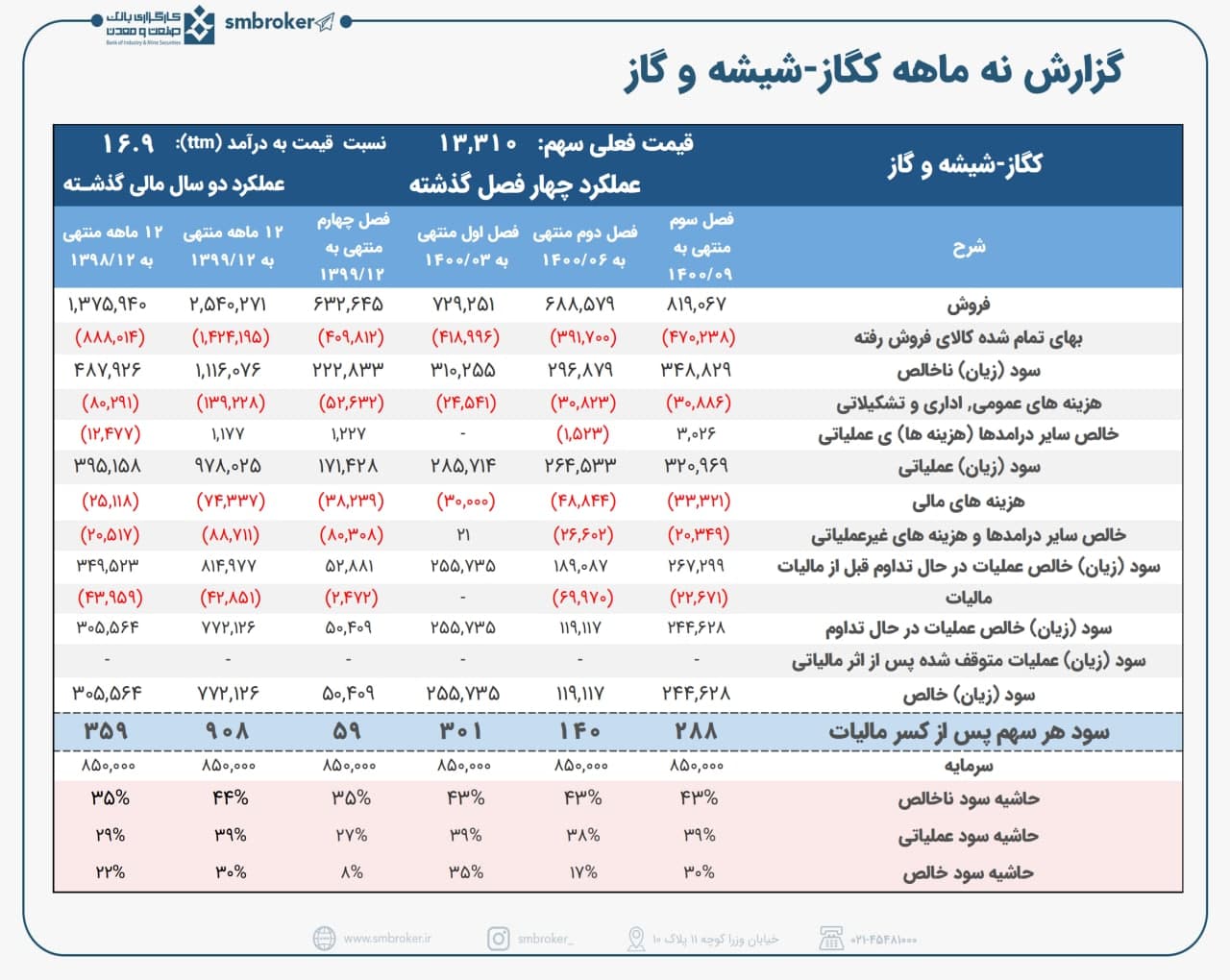 « کگاز » در ۹ ماهه چقدر سود شناسایی کرد؟