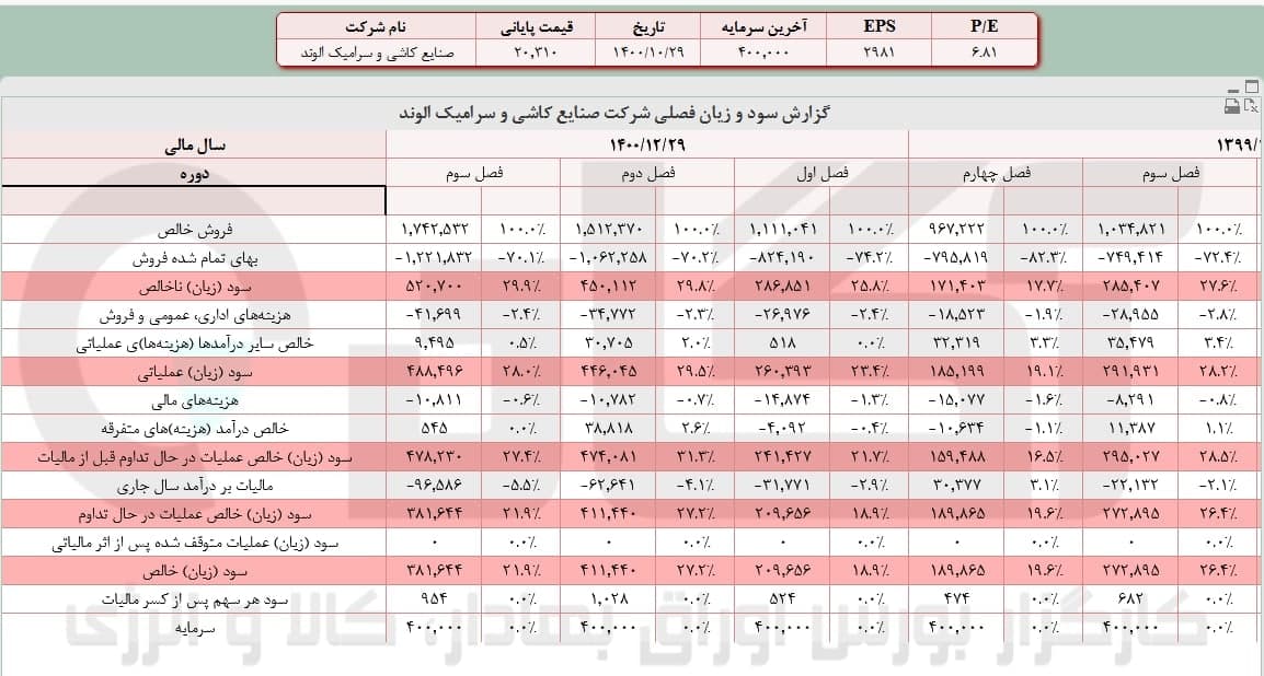 « کلوند » در پاییز چه کرد؟