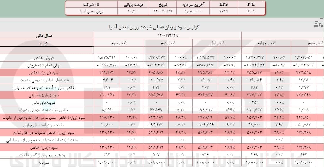  نمره خوب برای « فزرین » 