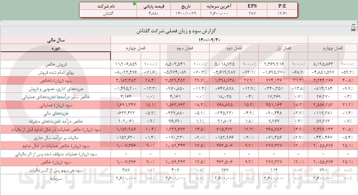 « شگل » ۵۰ درصدی افت کرد